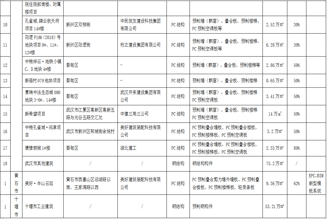 湖北2021上半年72個裝配式建筑應用項目信息匯總1.png