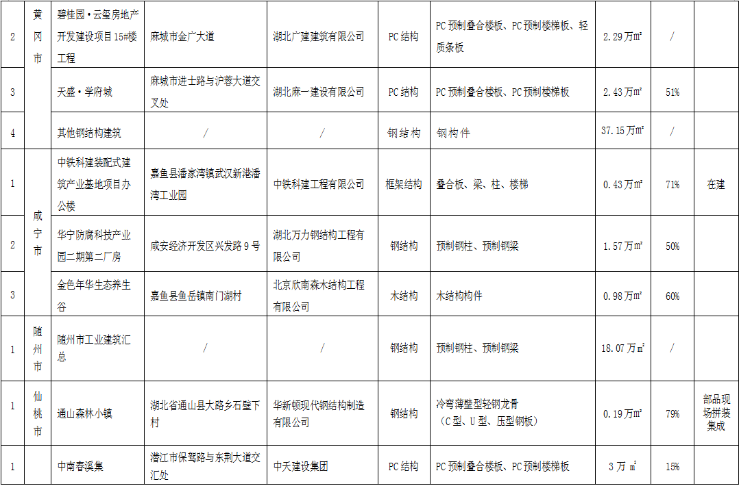 湖北2021上半年72個裝配式建筑應用項目信息匯總6.png