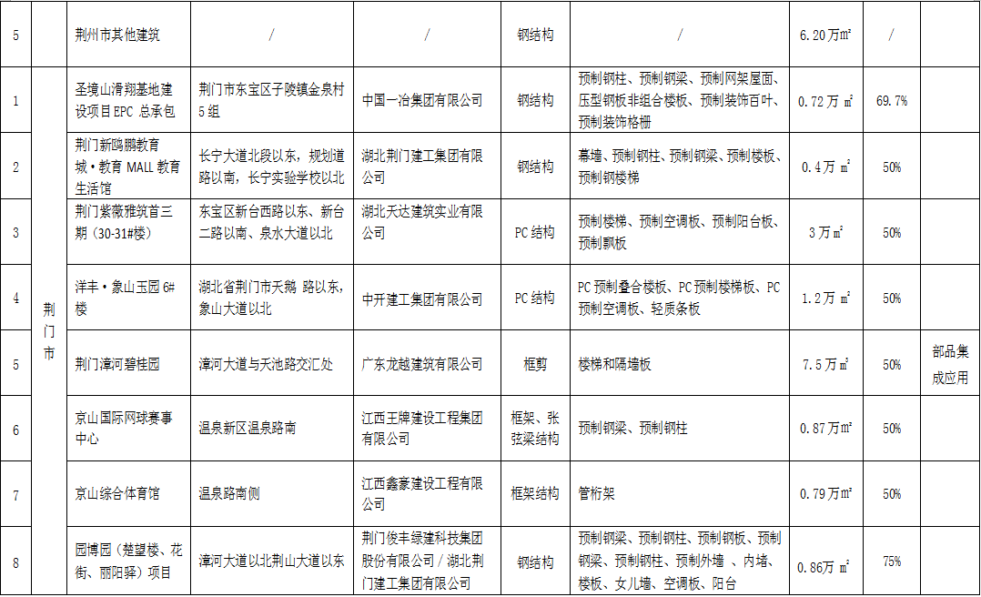 湖北2021上半年72個裝配式建筑應用項目信息匯總4.png
